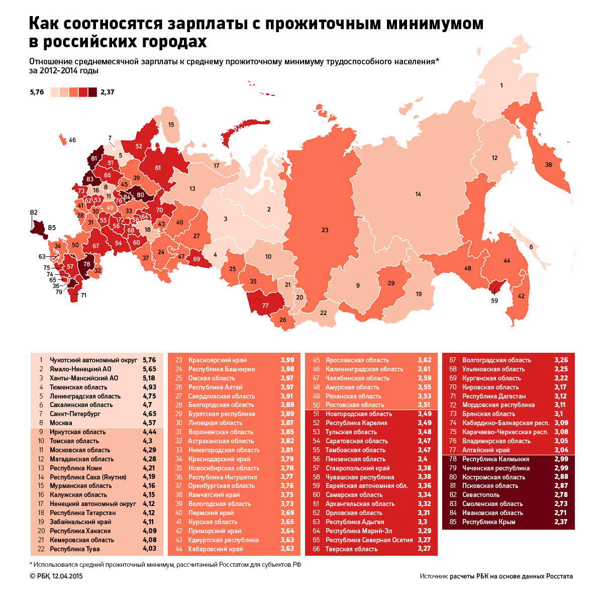 Рейтинг РБК: Самарская область на 60-м месте по уровню жизни жителей и на  63-м по уровню безработицы | «Другой город» самарский интернет-журнал | АО  