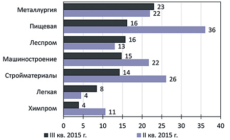 импортозамещение, опрос, промышленность, импорт, сырье, материалы