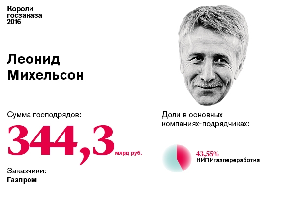 2. Леонид Михельсон