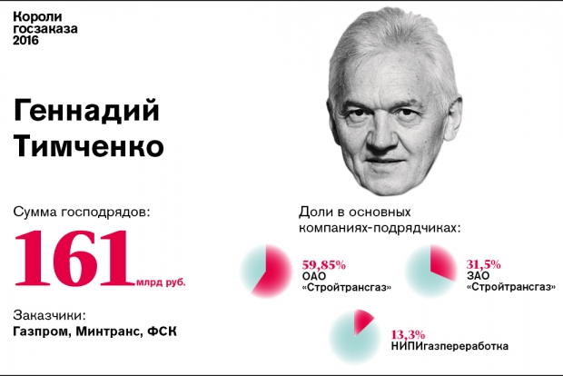 3. Геннадий Тимченко